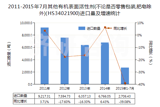 2011-2015年7月其他有機表面活性劑(不論是否零售包裝,肥皂除外)(HS34021900)進口量及增速統(tǒng)計